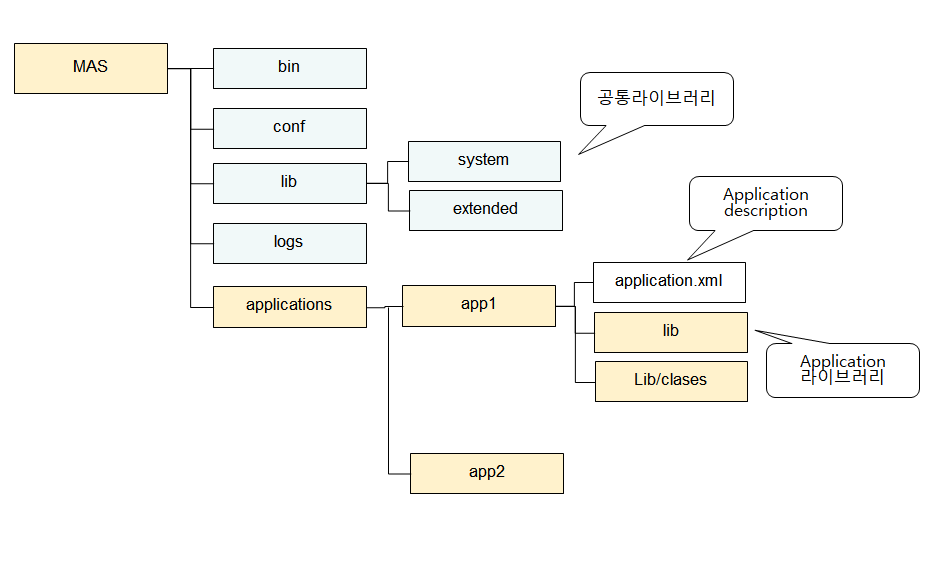 어플리케이션 상태 