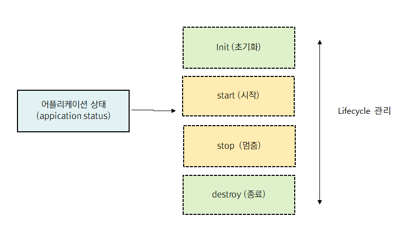 어플리케이션 상태 